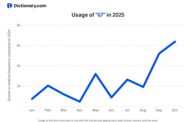 Dictionary.com elege ’67’ como a palavra de 2025; saiba o que significa