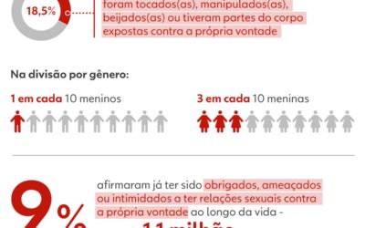 Meninas relatam mais tristeza, desamparo e insatisfação com o próprio corpo, mostram dados do IBGE