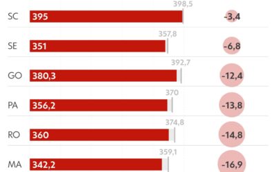 Pisa: veja o que diz cada estado sobre o desempenho na prova internacional